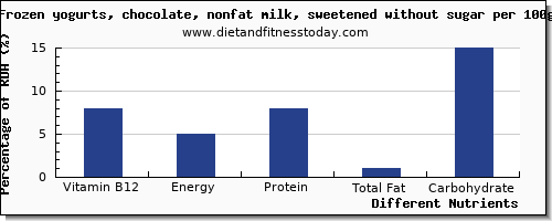 chart to show highest vitamin b12 in frozen yogurt per 100g